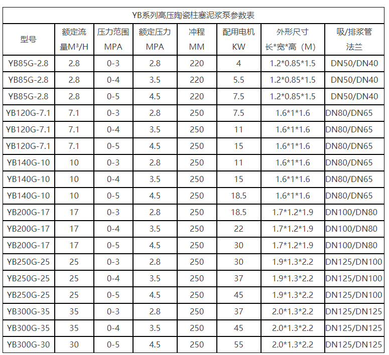 YB系列高壓陶瓷柱塞泥漿泵參數表